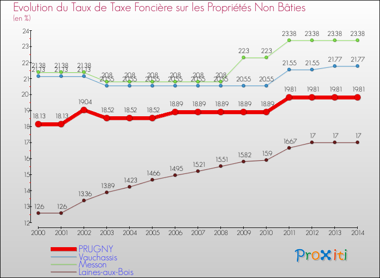 Evolution du taux de la taxe foncière sur les immeubles et terrains non batis pour PRUGNY et les communes proches de 2000 à 2014 Comparaison des taux de la taxe foncière sur les immeubles et terrains non batis pour PRUGNY et les communes voisines de 2000 à 2014