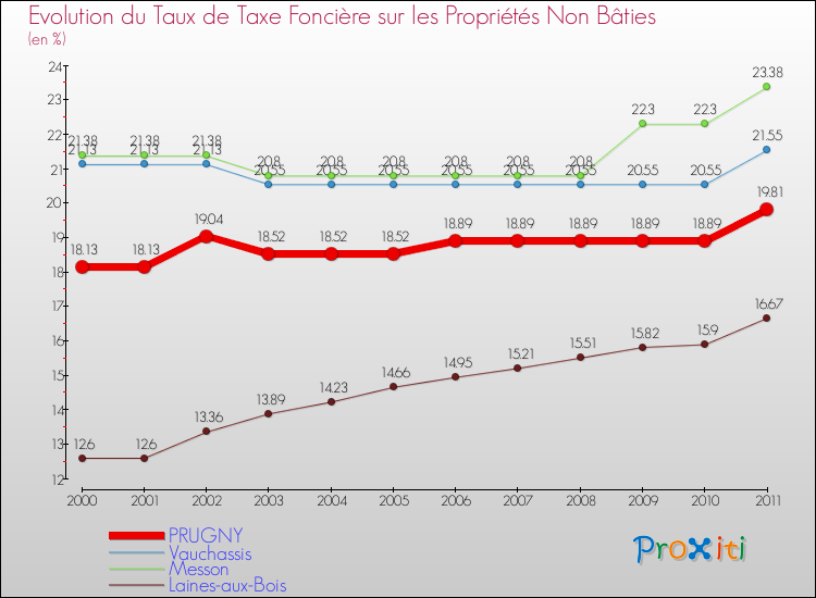 Evolution du taux de la taxe foncière sur les immeubles et terrains non batis pour PRUGNY et les communes proches Comparaison des taux de la taxe foncière sur les immeubles et terrains non batis pour PRUGNY et les communes voisines