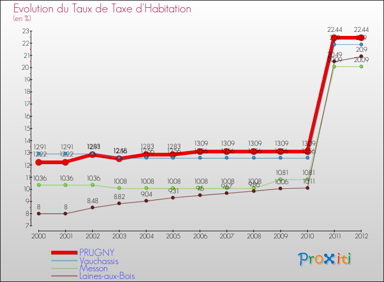 Evolution du taux de la taxe d'habitation pour PRUGNY et les communes proches Comparaison des taux de la taxe d'habitation pour PRUGNY et les communes voisines