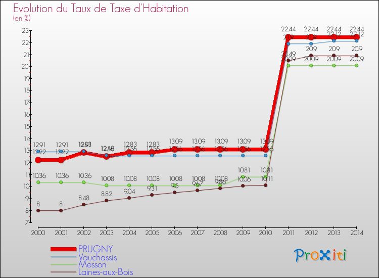 Evolution du taux de la taxe d'habitation pour PRUGNY et les communes proches de 2000 à 2014 Comparaison des taux de la taxe d'habitation pour PRUGNY et les communes voisines de 2000 à 2014