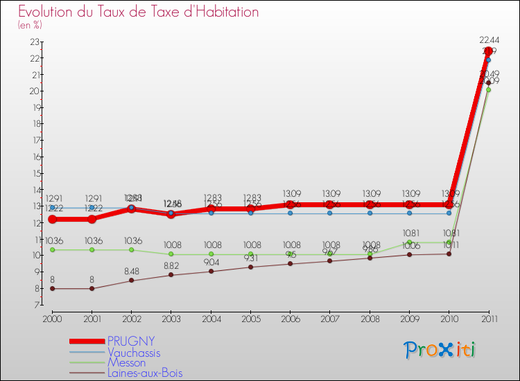 Evolution du taux de la taxe d'habitation pour PRUGNY et les communes proches Comparaison des taux de la taxe d'habitation pour PRUGNY et les communes voisines