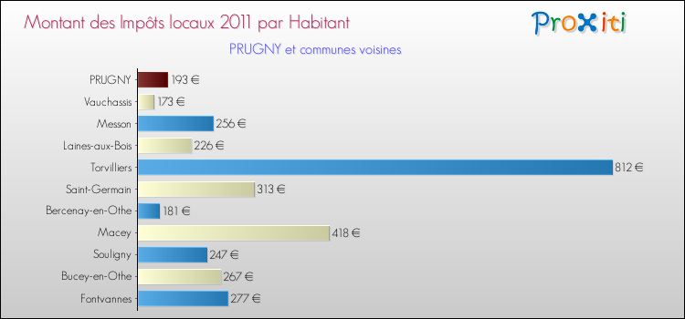 Montant des impôts locaux par Habitant pour PRUGNY et les communes proches Comparaison des impôts locaux par habitant pour PRUGNY et les communes voisines