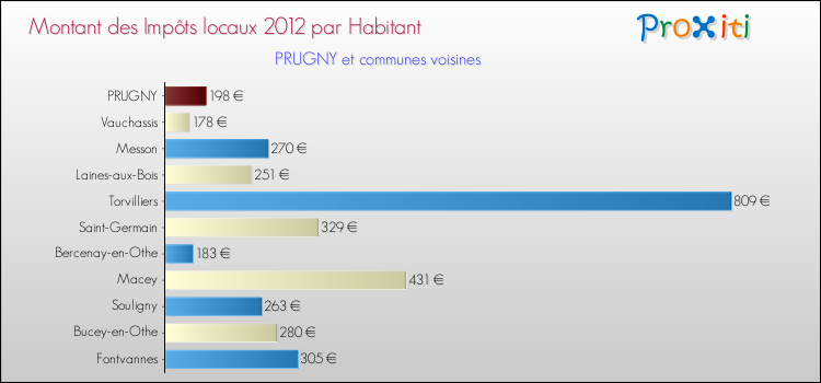Montant des impôts locaux par Habitant pour PRUGNY et les communes proches Comparaison des impôts locaux par habitant pour PRUGNY et les communes voisines