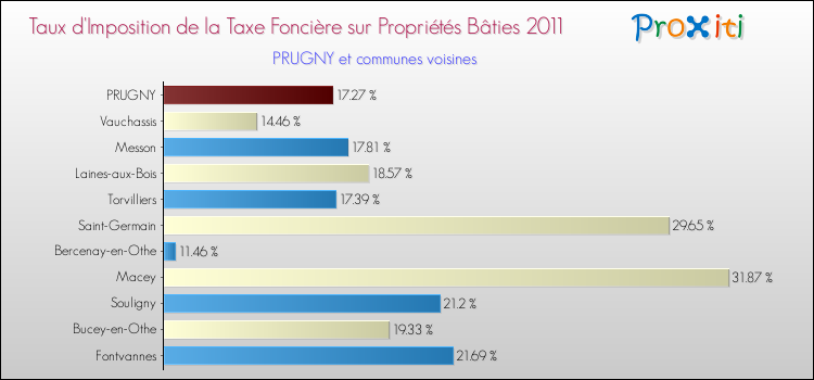 Taux d'imposition de la taxe foncière sur le bati 2011 pour PRUGNY et les communes proches Comparaison des taux d'imposition de la taxe foncière sur le bati 2011 pour PRUGNY et les communes voisines