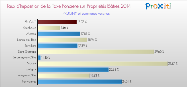 Taux d'imposition de la taxe foncière sur le bati 2014 pour PRUGNY et les communes proches Comparaison des taux d'imposition de la taxe foncière sur le bati 2014 pour PRUGNY et les communes voisines