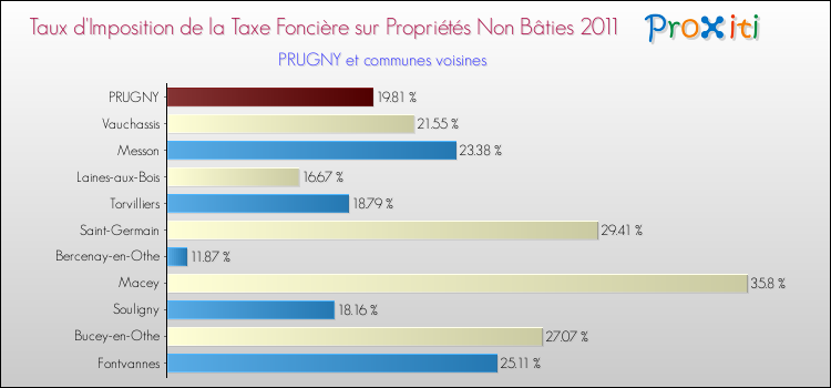 Taux d'imposition de la taxe foncière sur les immeubles et terrains non batis 2011 pour PRUGNY et les communes proches Comparaison des taux d'imposition de la taxe foncière sur les immeubles et terrains non batis 2011 pour PRUGNY et les communes voisines