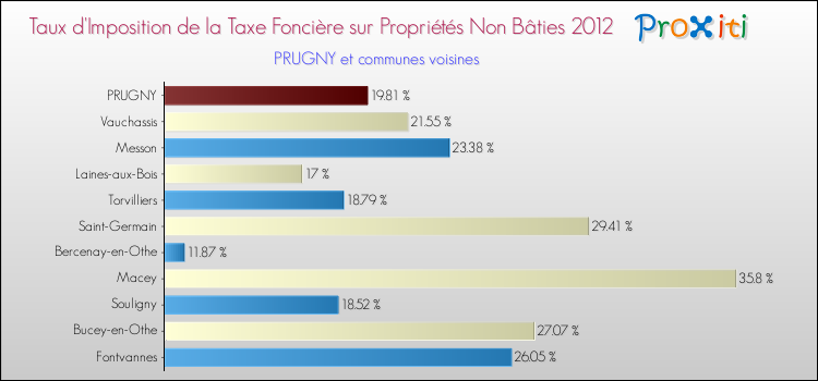 Taux d'imposition de la taxe foncière sur les immeubles et terrains non batis 2012 pour PRUGNY et les communes proches Comparaison des taux d'imposition de la taxe foncière sur les immeubles et terrains non batis 2012 pour PRUGNY et les communes voisines