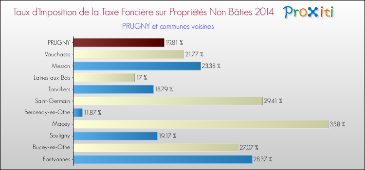 Taux d'imposition de la taxe foncière sur les immeubles et terrains non batis 2014 pour PRUGNY et les communes proches Comparaison des taux d'imposition de la taxe foncière sur les immeubles et terrains non batis 2014 pour PRUGNY et les communes voisines