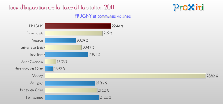 Taux d'imposition de la taxe d'habitation 2011 pour PRUGNY et les communes proches Comparaison des taux d'imposition de la taxe d'habitation 2011 pour PRUGNY et les communes voisines