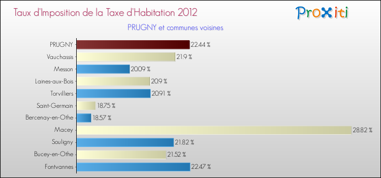Taux d'imposition de la taxe d'habitation 2012 pour PRUGNY et les communes proches Comparaison des taux d'imposition de la taxe d'habitation 2012 pour PRUGNY et les communes voisines