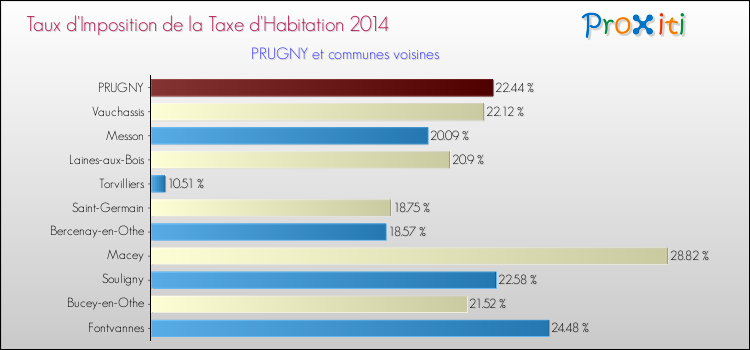 Taux d'imposition de la taxe d'habitation 2014 pour PRUGNY et les communes proches Comparaison des taux d'imposition de la taxe d'habitation 2014 pour PRUGNY et les communes voisines