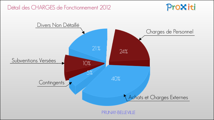 Décomposition des Charges de Fonctionnement 2012 de la commune de PRUNAY-BELLEVILLE Charges de Fonctionnement 2012 pour la commune de PRUNAY-BELLEVILLE