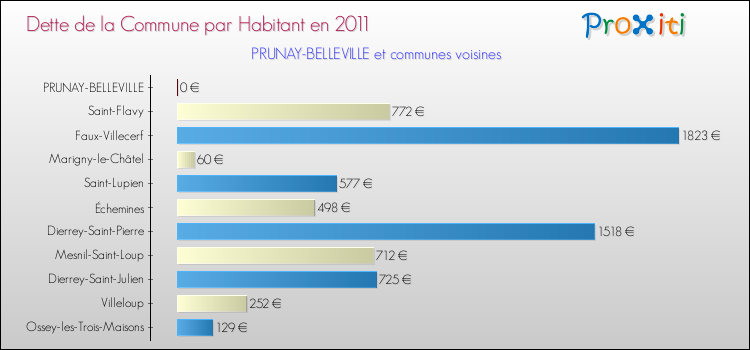 Dette par habitant de la commune en 2011 pour PRUNAY-BELLEVILLE et les communes proches Comparaison de la dette par habitant de la commune en 2011 pour PRUNAY-BELLEVILLE et les communes voisines