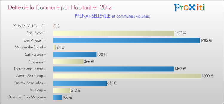 Dette par habitant de la commune en 2012 pour PRUNAY-BELLEVILLE et les communes proches Comparaison de la dette par habitant de la commune en 2012 pour PRUNAY-BELLEVILLE et les communes voisines