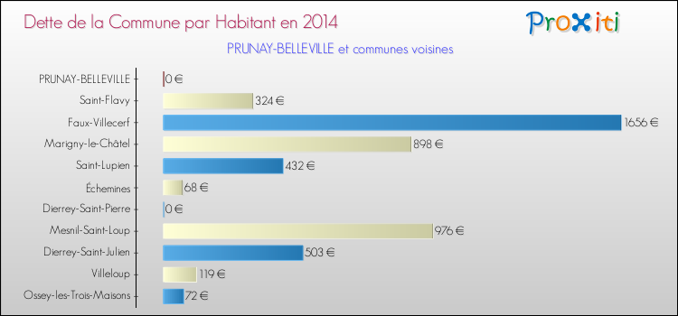 Dette par habitant de la commune en 2014 pour PRUNAY-BELLEVILLE et les communes proches Comparaison de la dette par habitant de la commune en 2014 pour PRUNAY-BELLEVILLE et les communes voisines