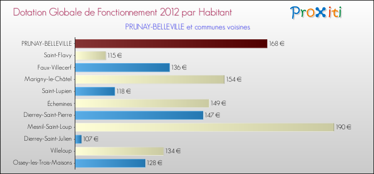 Montant des dotations globales de fonctionnement DGF par Habitant pour PRUNAY-BELLEVILLE et les communes proches Comparaison des des dotations globales de fonctionnement DGF par habitant pour PRUNAY-BELLEVILLE et les communes voisines