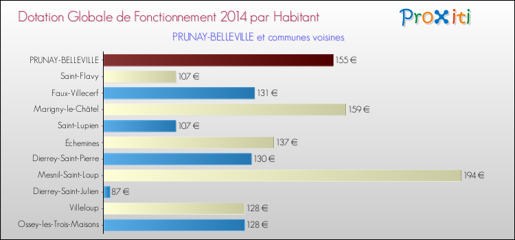 Montant des dotations globales de fonctionnement DGF par Habitant pour PRUNAY-BELLEVILLE et les communes proches en 2014. Comparaison des des dotations globales de fonctionnement DGF par habitant pour PRUNAY-BELLEVILLE et les communes voisines en 2014.