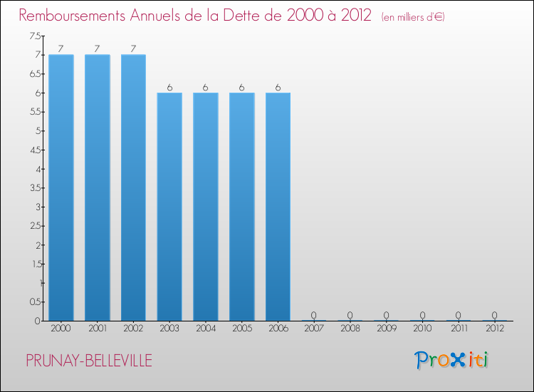 Evolution de l'annuité de la dette pour la commune de PRUNAY-BELLEVILLE de 2000 à 2012 Annuités de la dette pour PRUNAY-BELLEVILLE de 2000 à 2012