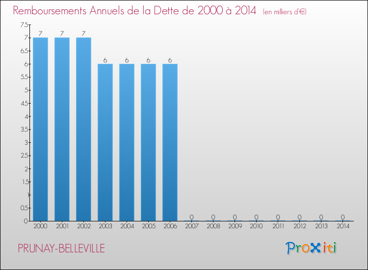 Evolution de l'annuité de la dette pour la commune de PRUNAY-BELLEVILLE de 2000 à 2014 Annuités de la dette pour PRUNAY-BELLEVILLE de 2000 à 2014