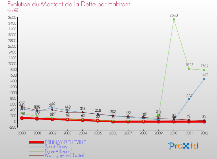 Evolution de la dette par habitant pour la commune de PRUNAY-BELLEVILLE et les communes proches de 2000 à 2012 Comparaison de la dette par habitant pour PRUNAY-BELLEVILLE et les communes voisines de 2000 à 2012