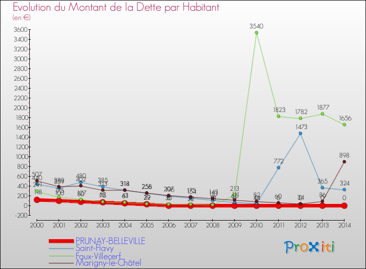 Evolution de la dette par habitant pour la commune de PRUNAY-BELLEVILLE et les communes proches de 2000 à 2014 Comparaison de la dette par habitant pour PRUNAY-BELLEVILLE et les communes voisines de 2000 à 2014