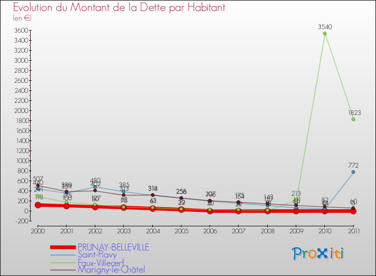 Evolution de la dette par habitant pour la commune de PRUNAY-BELLEVILLE et les communes proches Comparaison de la dette par habitant pour PRUNAY-BELLEVILLE et les communes voisines