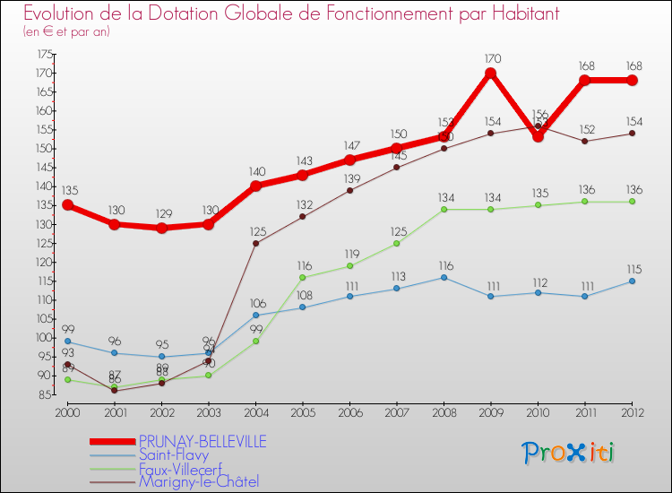 Evolution et montant de la dotation globale de fonctionnement par Habitant pour PRUNAY-BELLEVILLE et les communes proches Comparaison des dotations globales de fonctionnement par habitant pour PRUNAY-BELLEVILLE et les communes voisines