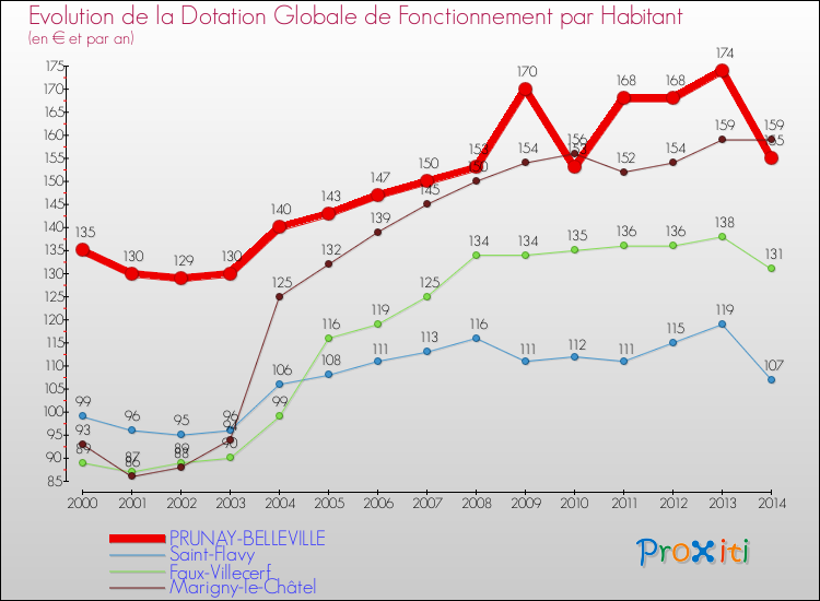 Evolution et montant de la dotation globale de fonctionnement par Habitant pour PRUNAY-BELLEVILLE et les communes proches de 2000 à 2014. Comparaison des dotations globales de fonctionnement par habitant pour PRUNAY-BELLEVILLE et les communes voisines de 2000 à 2014.