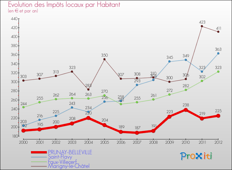 Evolution et montant des impôts locaux par Habitant pour PRUNAY-BELLEVILLE et les communes proches Comparaison des impôts locaux par habitant pour PRUNAY-BELLEVILLE et les communes voisines