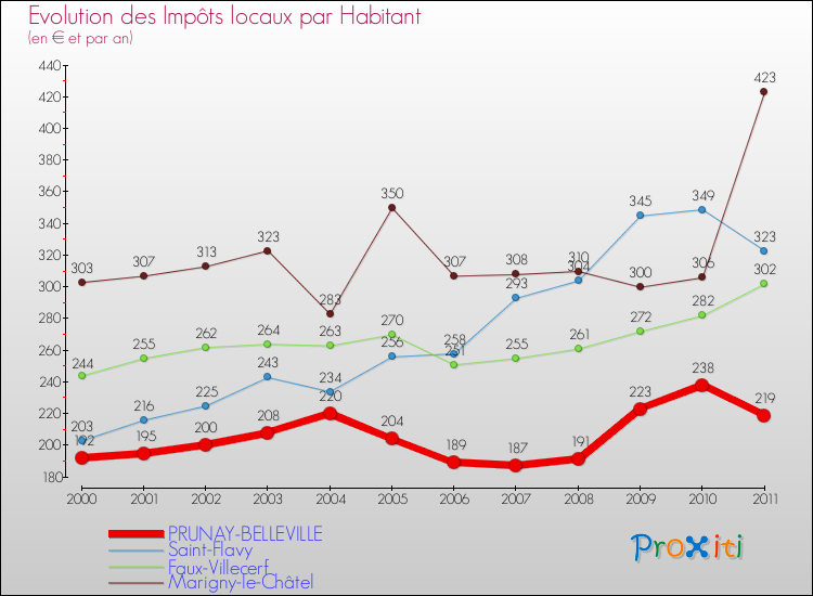 Evolution et montant des impôts locaux par Habitant pour PRUNAY-BELLEVILLE et les communes proches Comparaison des impôts locaux par habitant pour PRUNAY-BELLEVILLE et les communes voisines