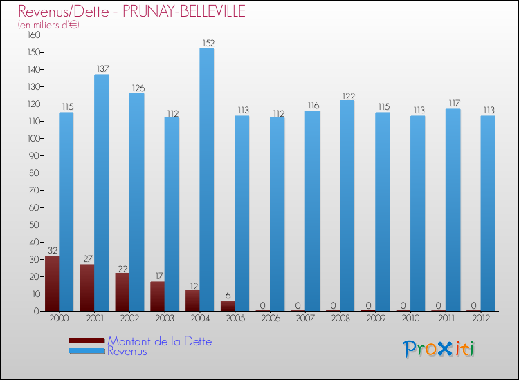Evolution comparée de la dette et des revenus pour la commune de PRUNAY-BELLEVILLE de 2000 à 2012 Comparaison de la dette et des revenus pour PRUNAY-BELLEVILLE de 2000 à 2012
