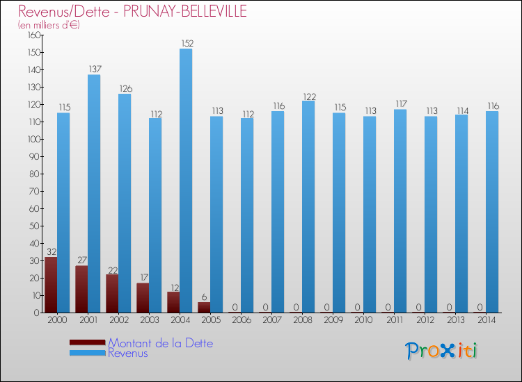 Evolution comparée de la dette et des revenus pour la commune de PRUNAY-BELLEVILLE de 2000 à 2014 Comparaison de la dette et des revenus pour PRUNAY-BELLEVILLE de 2000 à 2014