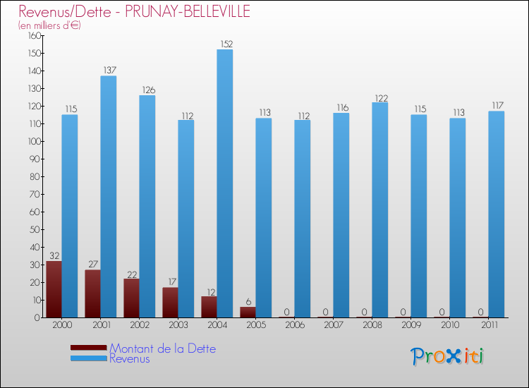 Evolution comparée de la dette et des revenus pour la commune de PRUNAY-BELLEVILLE de 2000 à 2011 Comparaison de la dette et des revenus pour PRUNAY-BELLEVILLE de 2000 à 2011