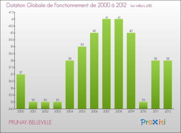 Evolution du montant de la Dotation Globale de Fonctionnement pour la commune de PRUNAY-BELLEVILLE de 2000 à 2012 Evolution du montant de la Dotation Globale de Fonctionnement pour PRUNAY-BELLEVILLE de 2000 à 2012