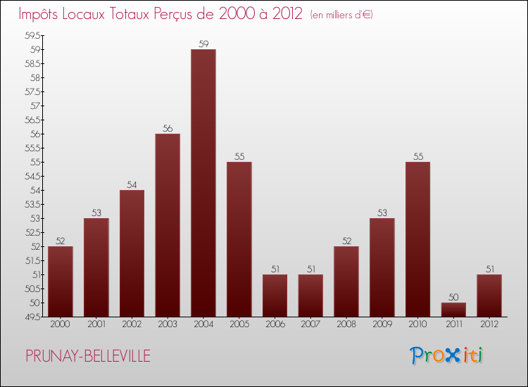 Evolution des Impôts Locaux pour la commune de PRUNAY-BELLEVILLE de 2000 à 2012 Evolution des Impôts Locaux pour PRUNAY-BELLEVILLE de 2000 à 2012