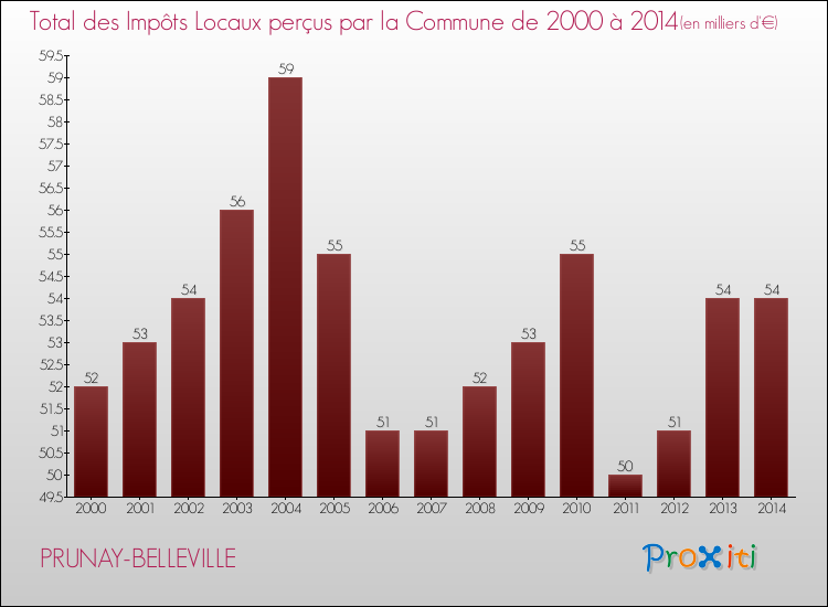 Evolution des Impôts Locaux pour la commune de PRUNAY-BELLEVILLE de 2000 à 2014 Evolution des Impôts Locaux pour PRUNAY-BELLEVILLE de 2000 à 2014