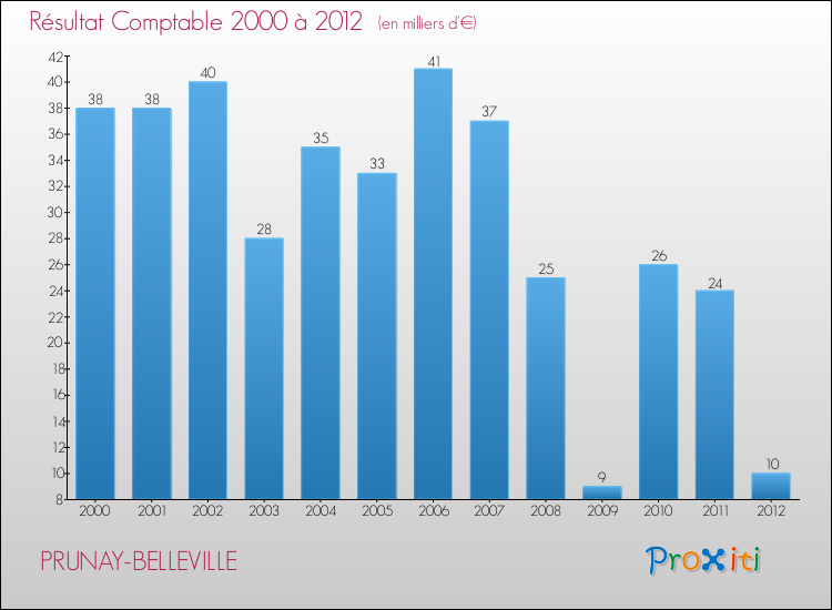 Evolution du résultat comptable pour la commune de PRUNAY-BELLEVILLE de 2000 à 2012 Evolution du résultat comptable pour PRUNAY-BELLEVILLE de 2000 à 2012