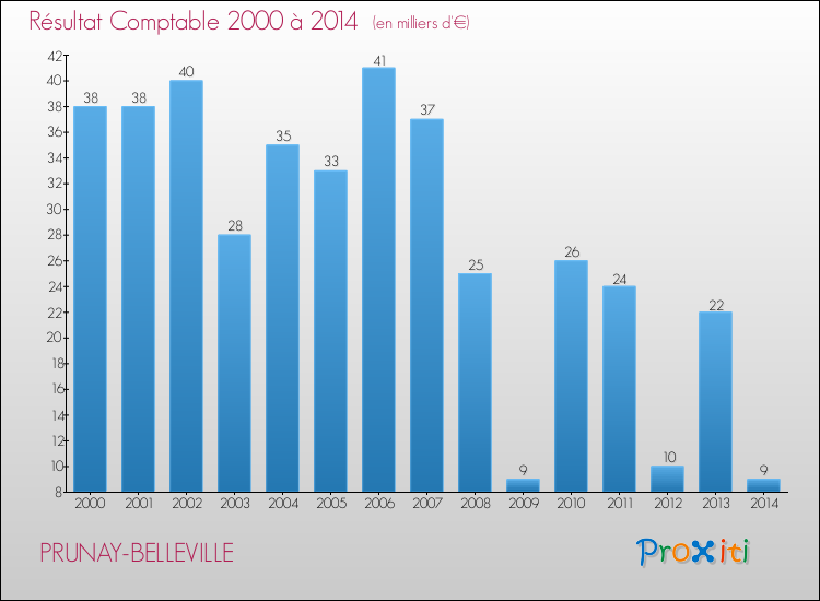 Evolution du résultat comptable pour la commune de PRUNAY-BELLEVILLE de 2000 à 2014 Evolution du résultat comptable pour PRUNAY-BELLEVILLE de 2000 à 2014