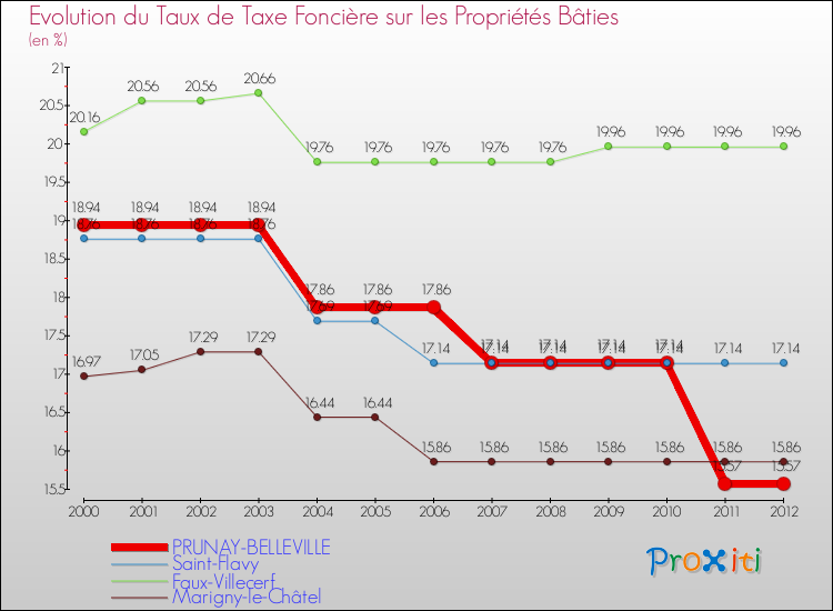 Evolution du taux de la taxe foncière sur le bati pour PRUNAY-BELLEVILLE et les communes proches de 2000 à 2012 Comparaison des taux de taxe foncière sur le bati pour PRUNAY-BELLEVILLE et les communes voisines de 2000 à 2012