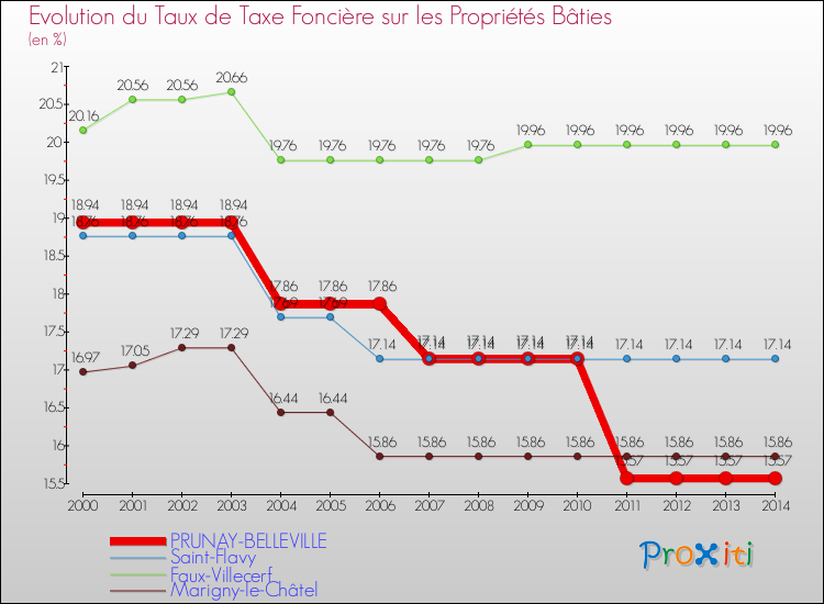 Evolution du taux de la taxe foncière sur le bati pour PRUNAY-BELLEVILLE et les communes proches de 2000 à 2014 Comparaison des taux de taxe foncière sur le bati pour PRUNAY-BELLEVILLE et les communes voisines de 2000 à 2014