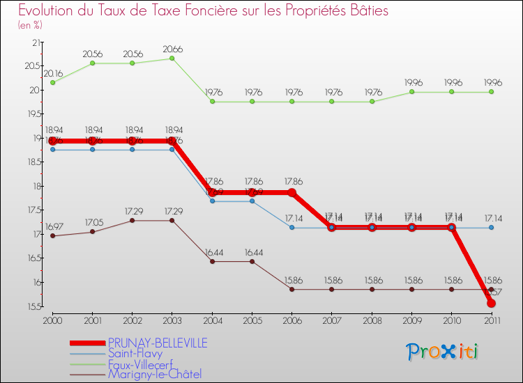 Evolution du taux de la taxe foncière sur le bati pour PRUNAY-BELLEVILLE et les communes proches Comparaison des taux de taxe foncière sur le bati pour PRUNAY-BELLEVILLE et les communes voisines