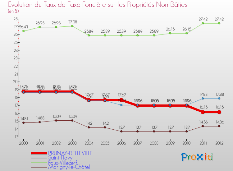 Evolution du taux de la taxe foncière sur les immeubles et terrains non batis pour PRUNAY-BELLEVILLE et les communes proches de 2000 à 2012 Comparaison des taux de la taxe foncière sur les immeubles et terrains non batis pour PRUNAY-BELLEVILLE et les communes voisines de 2000 à 2012