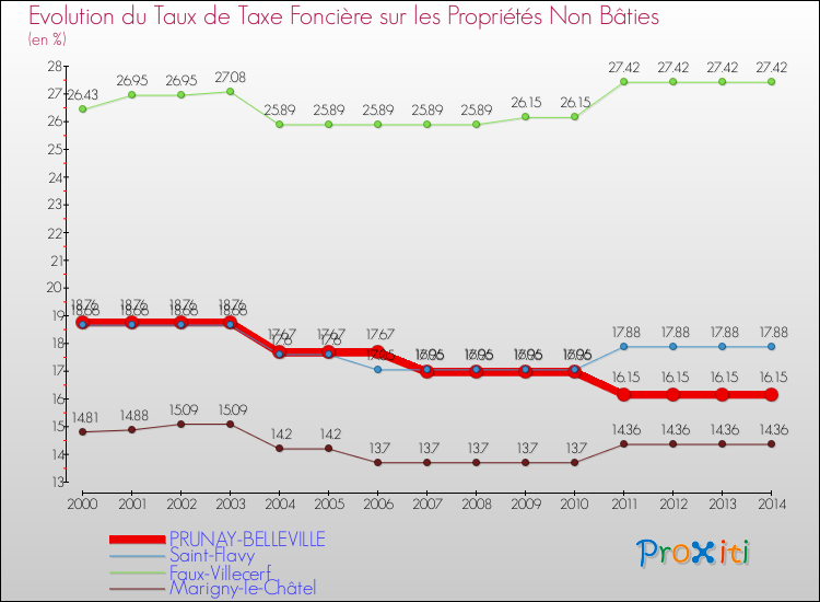 Evolution du taux de la taxe foncière sur les immeubles et terrains non batis pour PRUNAY-BELLEVILLE et les communes proches de 2000 à 2014 Comparaison des taux de la taxe foncière sur les immeubles et terrains non batis pour PRUNAY-BELLEVILLE et les communes voisines de 2000 à 2014