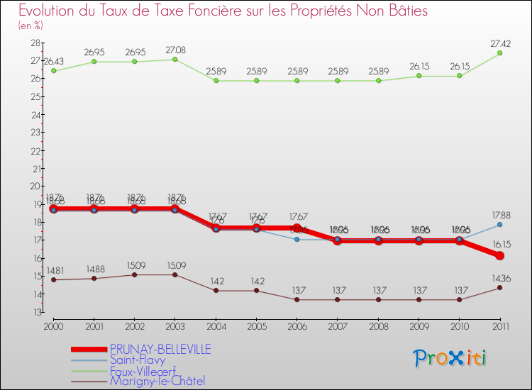 Evolution du taux de la taxe foncière sur les immeubles et terrains non batis pour PRUNAY-BELLEVILLE et les communes proches Comparaison des taux de la taxe foncière sur les immeubles et terrains non batis pour PRUNAY-BELLEVILLE et les communes voisines