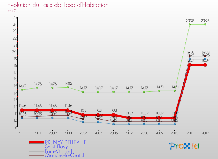 Evolution du taux de la taxe d'habitation pour PRUNAY-BELLEVILLE et les communes proches Comparaison des taux de la taxe d'habitation pour PRUNAY-BELLEVILLE et les communes voisines