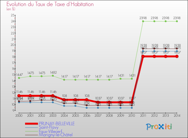 Evolution du taux de la taxe d'habitation pour PRUNAY-BELLEVILLE et les communes proches de 2000 à 2014 Comparaison des taux de la taxe d'habitation pour PRUNAY-BELLEVILLE et les communes voisines de 2000 à 2014