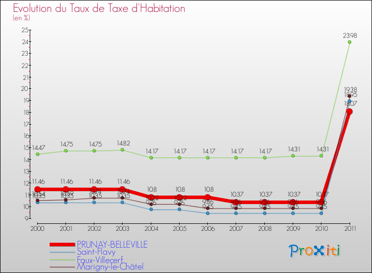Evolution du taux de la taxe d'habitation pour PRUNAY-BELLEVILLE et les communes proches Comparaison des taux de la taxe d'habitation pour PRUNAY-BELLEVILLE et les communes voisines
