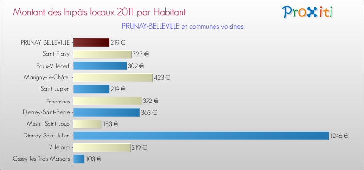 Montant des impôts locaux par Habitant pour PRUNAY-BELLEVILLE et les communes proches Comparaison des impôts locaux par habitant pour PRUNAY-BELLEVILLE et les communes voisines
