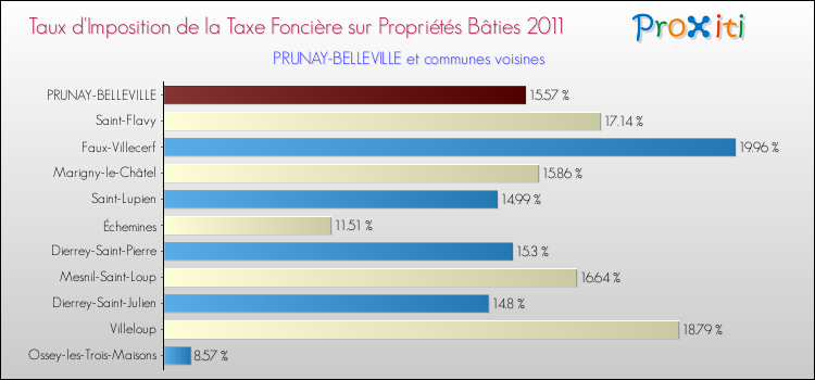 Taux d'imposition de la taxe foncière sur le bati 2011 pour PRUNAY-BELLEVILLE et les communes proches Comparaison des taux d'imposition de la taxe foncière sur le bati 2011 pour PRUNAY-BELLEVILLE et les communes voisines
