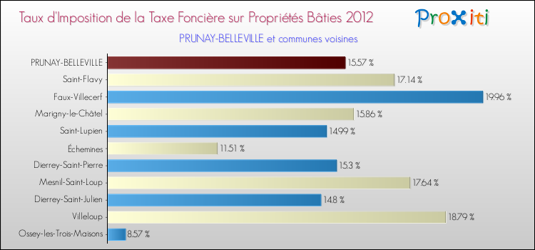 Taux d'imposition de la taxe foncière sur le bati 2012 pour PRUNAY-BELLEVILLE et les communes proches Comparaison des taux d'imposition de la taxe foncière sur le bati 2012 pour PRUNAY-BELLEVILLE et les communes voisines